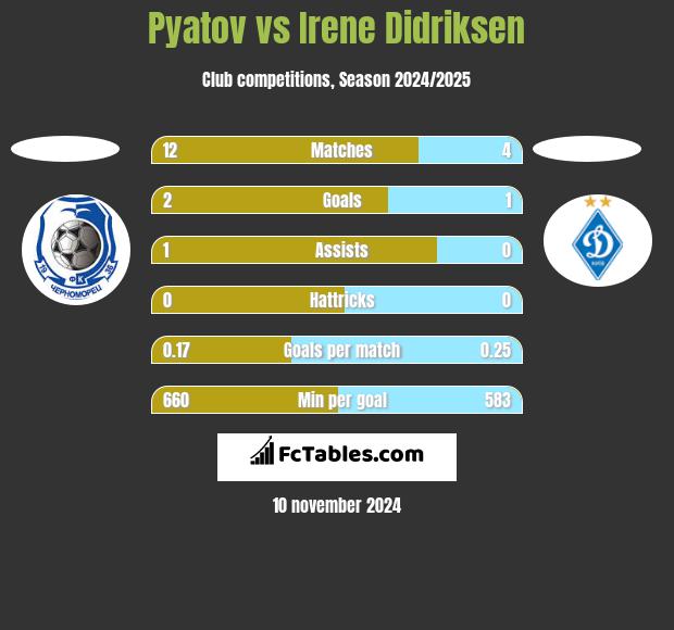 Pyatov vs Irene Didriksen h2h player stats