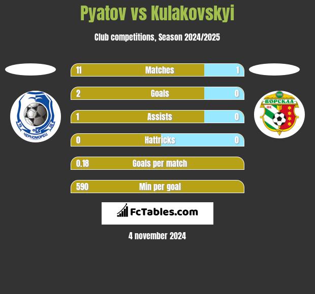 Pyatov vs Kulakovskyi h2h player stats