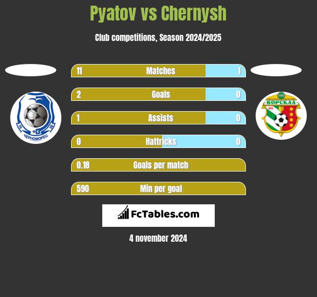 Pyatov vs Chernysh h2h player stats