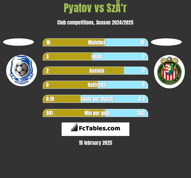 Pyatov vs SzÅ‘r h2h player stats