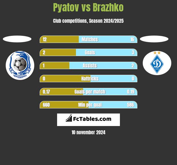 Pyatov vs Brazhko h2h player stats