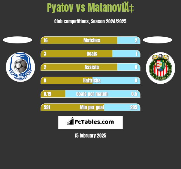 Pyatov vs MatanoviÄ‡ h2h player stats