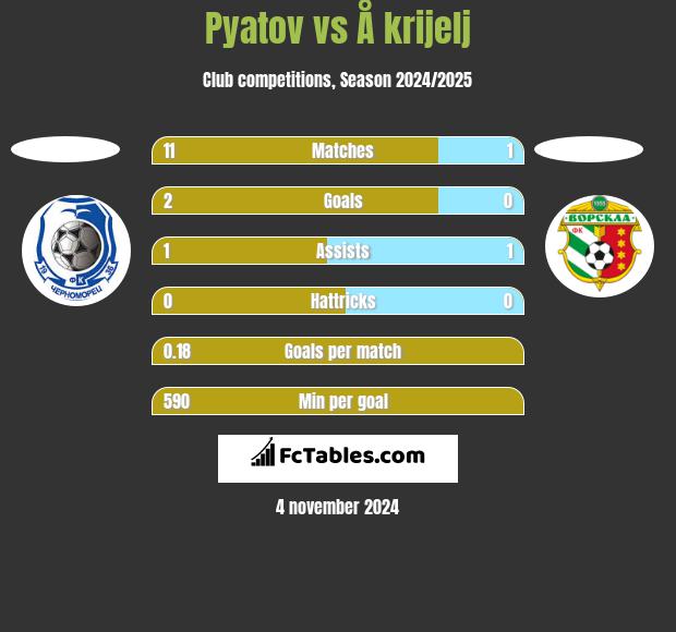 Pyatov vs Å krijelj h2h player stats