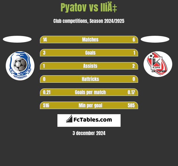 Pyatov vs IliÄ‡ h2h player stats