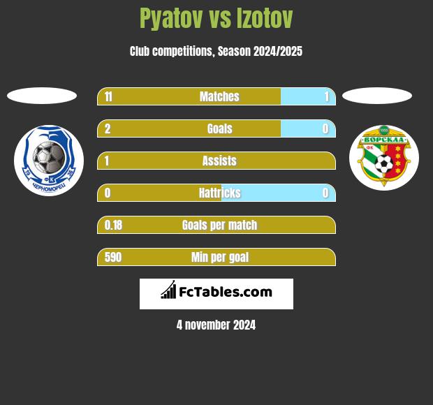 Pyatov vs Izotov h2h player stats