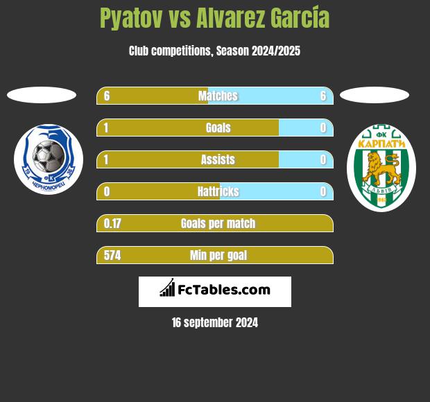 Pyatov vs Alvarez García h2h player stats