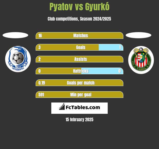 Pyatov vs Gyurkó h2h player stats