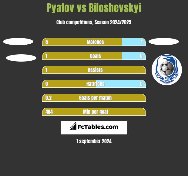 Pyatov vs Biloshevskyi h2h player stats