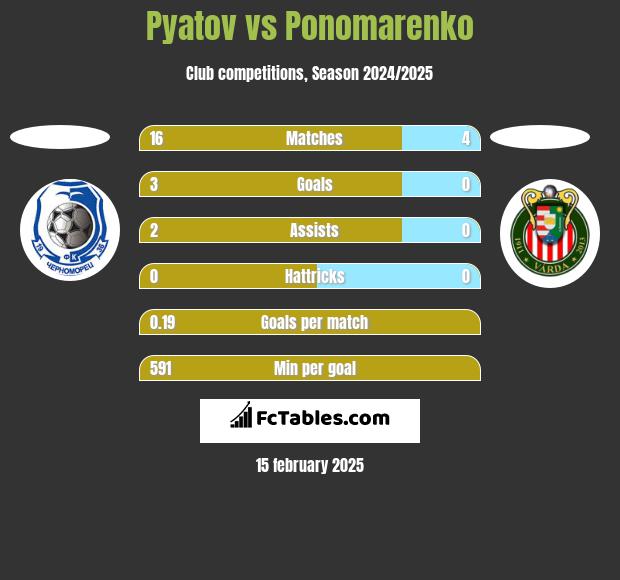 Pyatov vs Ponomarenko h2h player stats