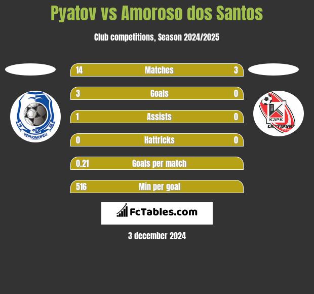 Pyatov vs Amoroso dos Santos h2h player stats