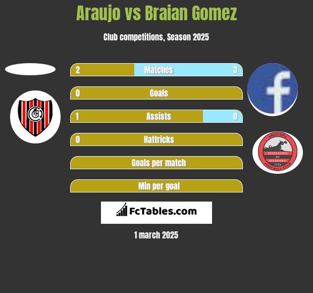 Araujo vs Braian Gomez h2h player stats