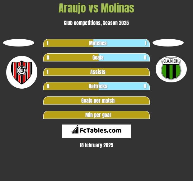 Araujo vs Molinas h2h player stats