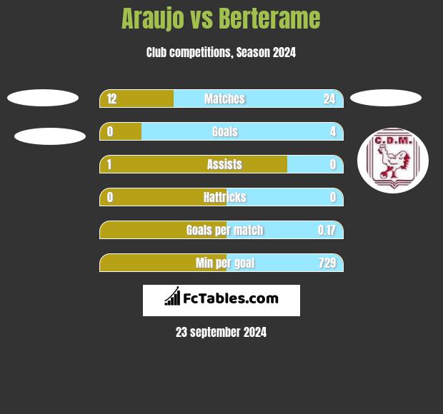 Araujo vs Berterame h2h player stats