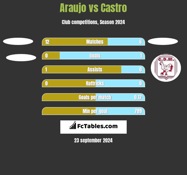 Araujo vs Castro h2h player stats