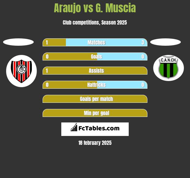 Araujo vs G. Muscia h2h player stats