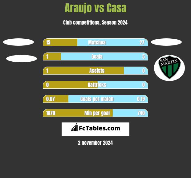 Araujo vs Casa h2h player stats