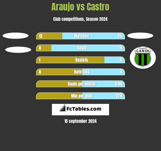 Araujo vs Castro h2h player stats