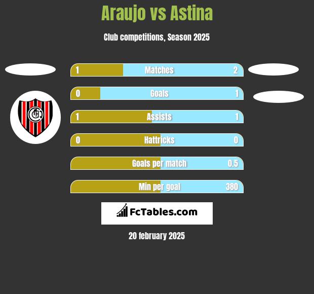 Araujo vs Astina h2h player stats