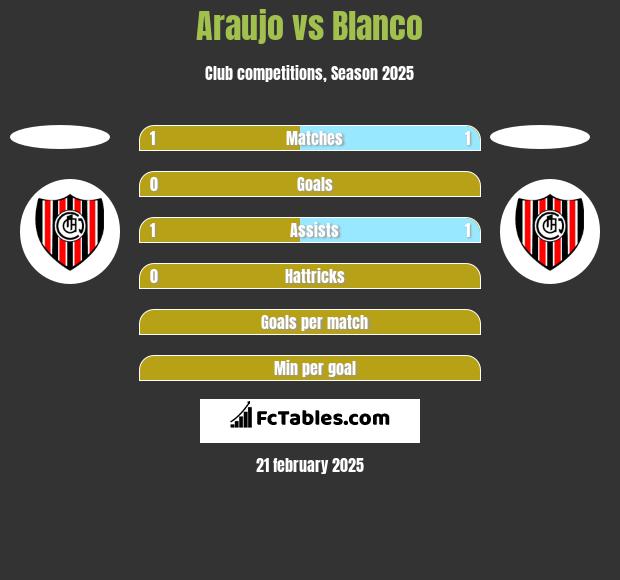 Araujo vs Blanco h2h player stats