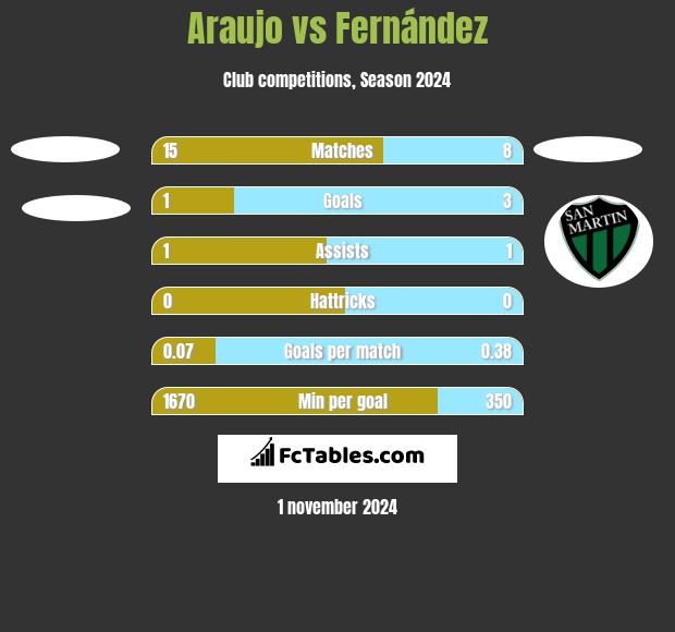 Araujo vs Fernández h2h player stats