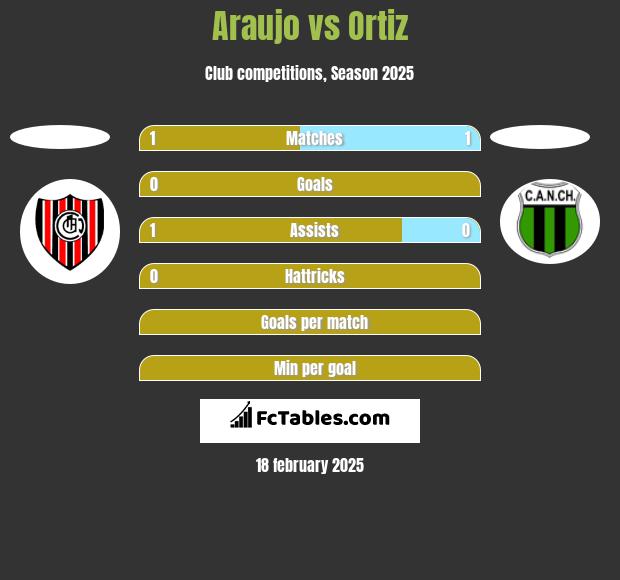 Araujo vs Ortiz h2h player stats