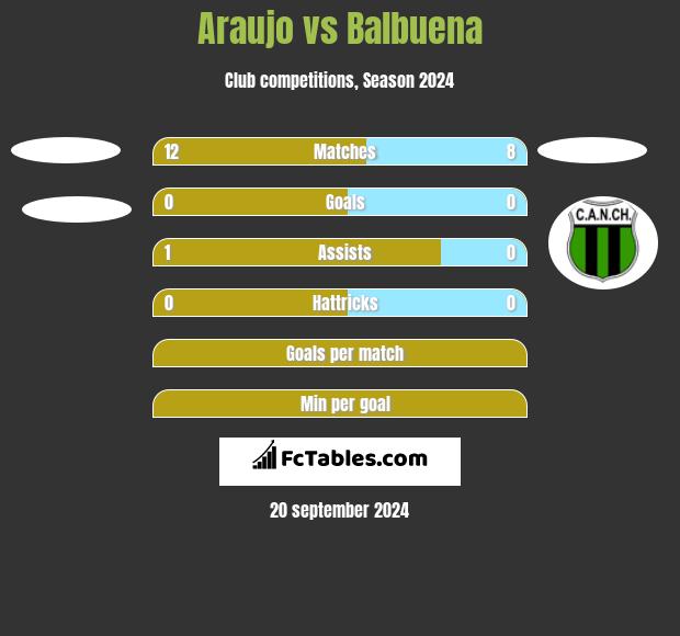 Araujo vs Balbuena h2h player stats