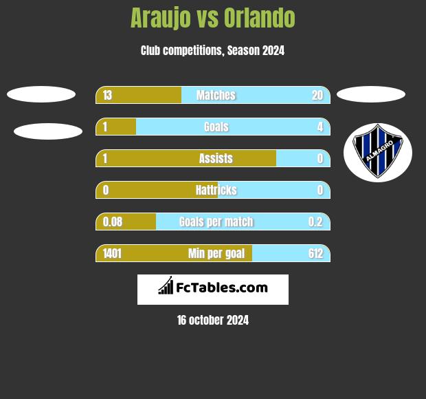 Araujo vs Orlando h2h player stats