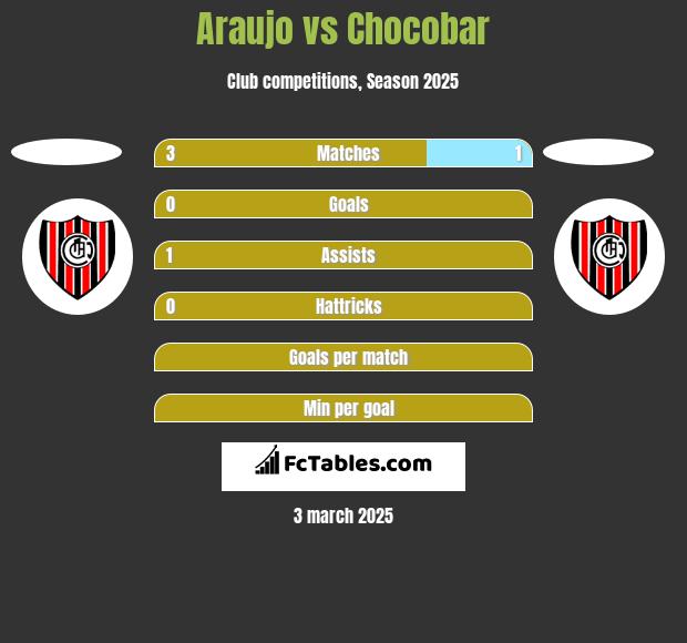 Araujo vs Chocobar h2h player stats