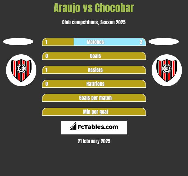 Araujo vs Chocobar h2h player stats