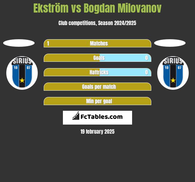 Ekström vs Bogdan Milovanov h2h player stats