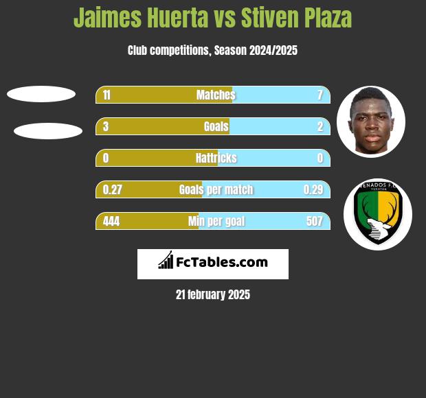 Jaimes Huerta vs Stiven Plaza h2h player stats