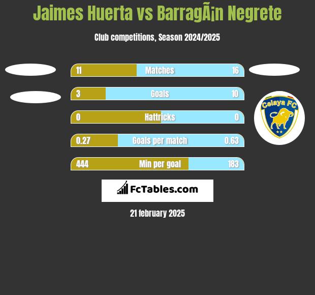 Jaimes Huerta vs BarragÃ¡n Negrete h2h player stats