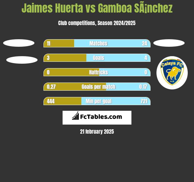 Jaimes Huerta vs Gamboa SÃ¡nchez h2h player stats