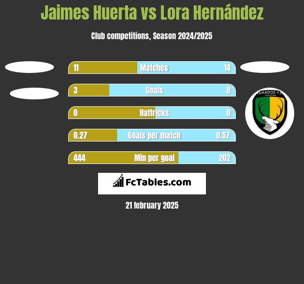 Jaimes Huerta vs Lora Hernández h2h player stats