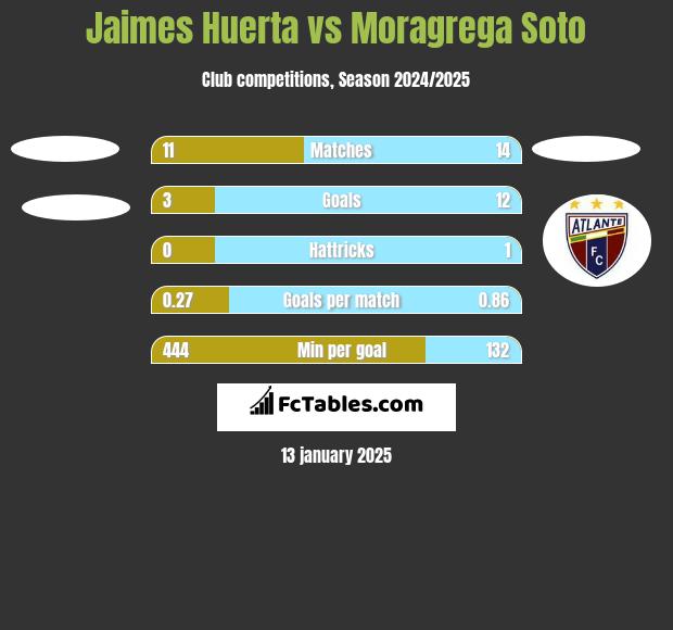 Jaimes Huerta vs Moragrega Soto h2h player stats