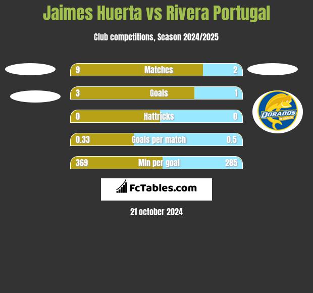 Jaimes Huerta vs Rivera Portugal h2h player stats