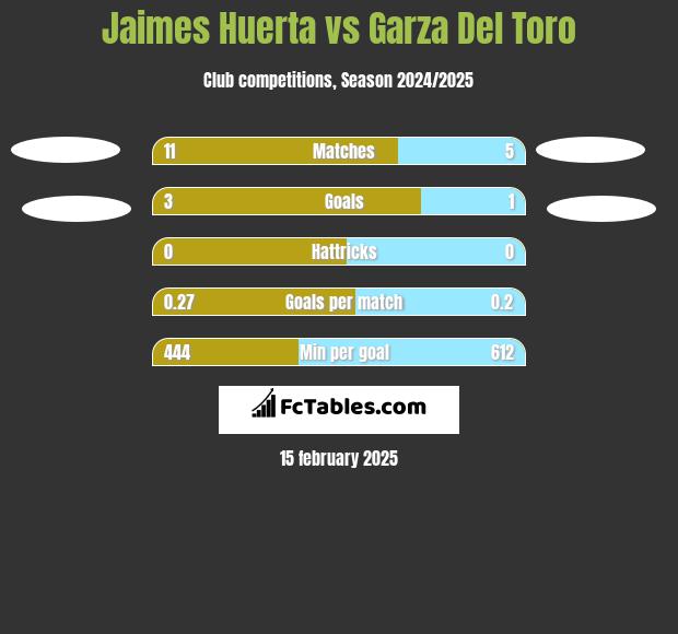 Jaimes Huerta vs Garza Del Toro h2h player stats