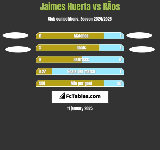 Jaimes Huerta vs RÃ­os h2h player stats