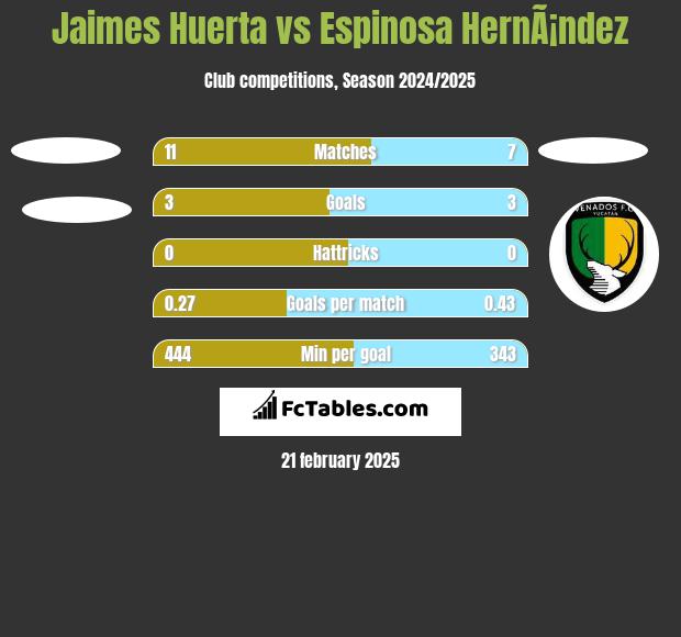 Jaimes Huerta vs Espinosa HernÃ¡ndez h2h player stats