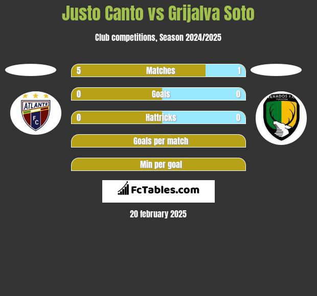 Justo Canto vs Grijalva Soto h2h player stats