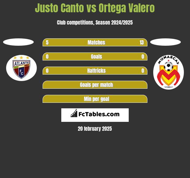 Justo Canto vs Ortega Valero h2h player stats