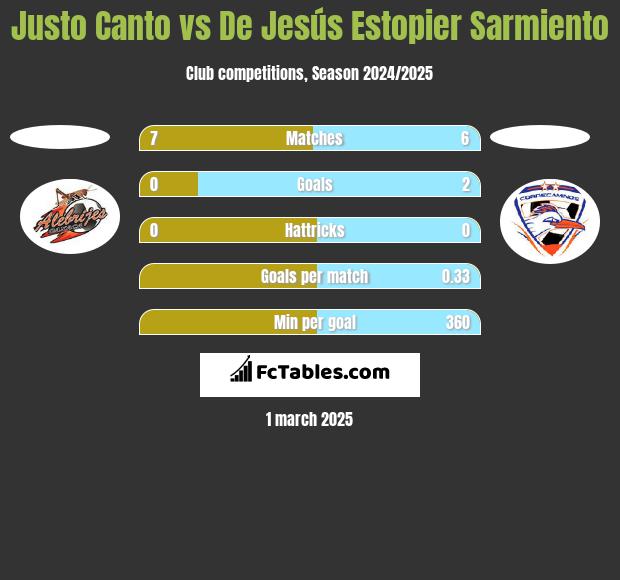 Justo Canto vs De Jesús Estopier Sarmiento h2h player stats