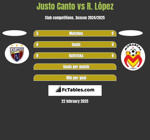 Justo Canto vs R. López h2h player stats