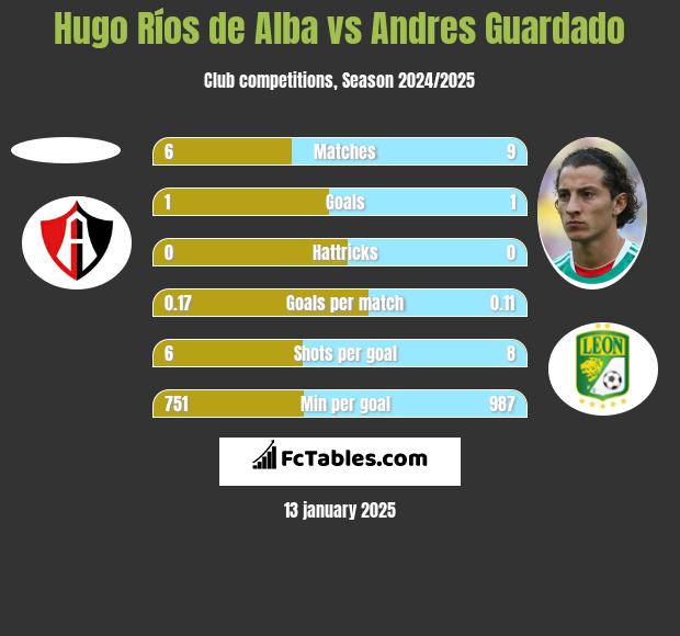 Hugo Ríos de Alba vs Andres Guardado h2h player stats