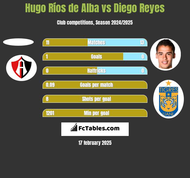 Hugo Ríos de Alba vs Diego Reyes h2h player stats