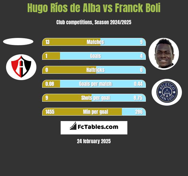 Hugo Ríos de Alba vs Franck Boli h2h player stats