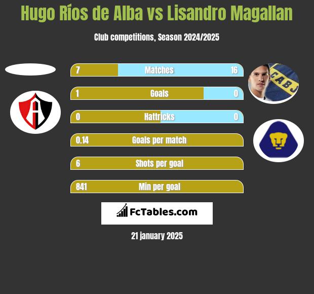 Hugo Ríos de Alba vs Lisandro Magallan h2h player stats