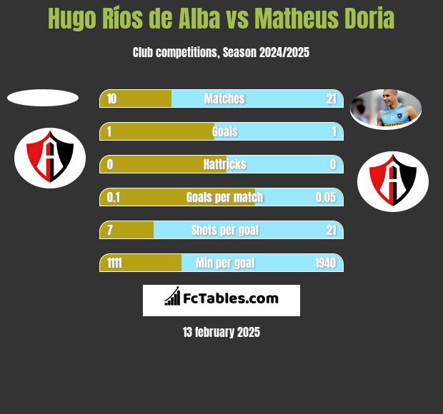 Hugo Ríos de Alba vs Matheus Doria h2h player stats