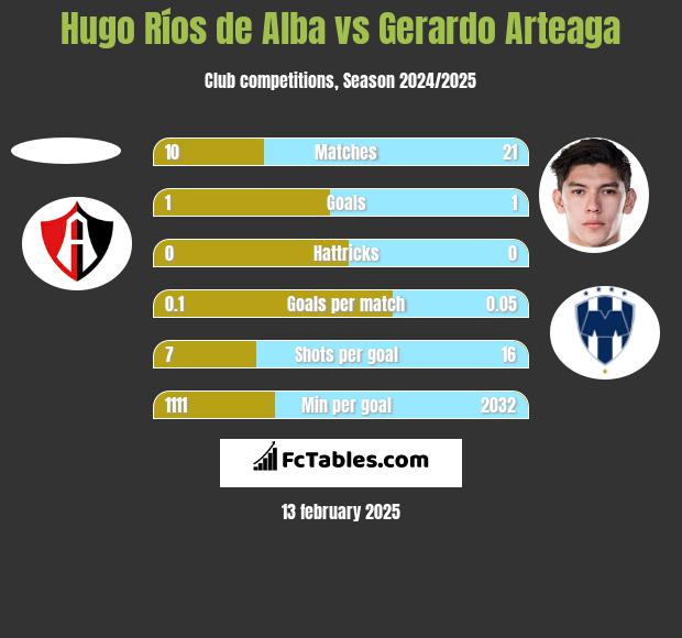 Hugo Ríos de Alba vs Gerardo Arteaga h2h player stats