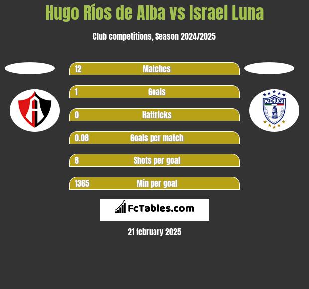 Hugo Ríos de Alba vs Israel Luna h2h player stats